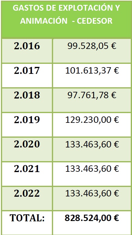 Cedesor Presupuesto Leader Para Gastos De Animacion Y Explotacion